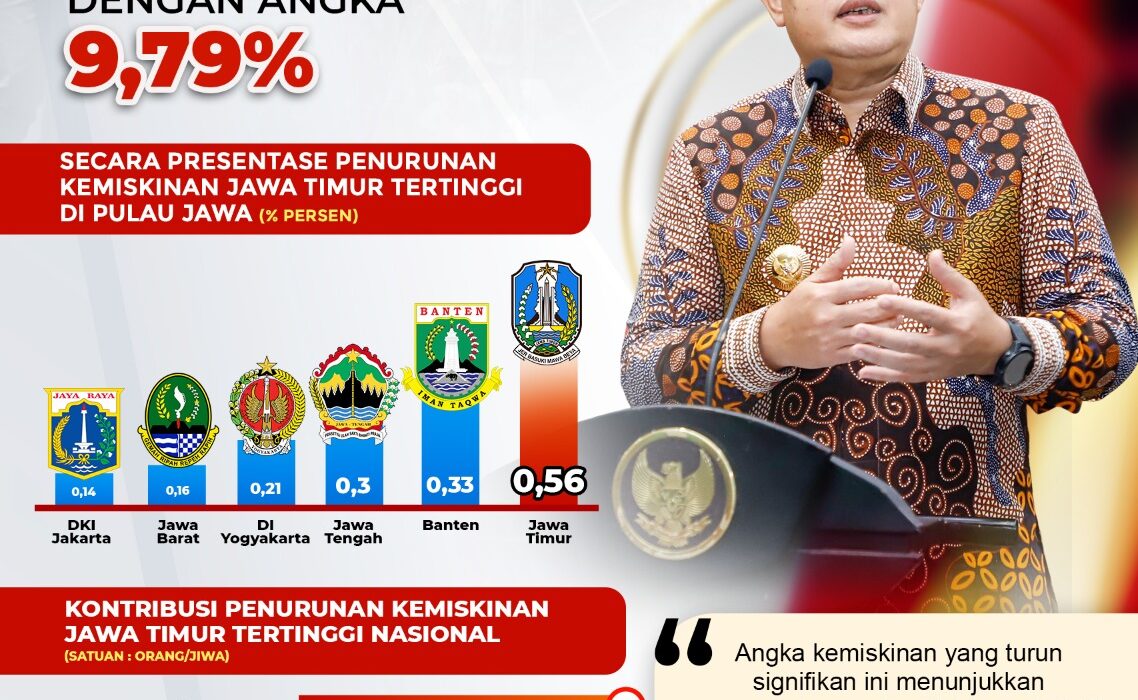 Penurunan Tertinggi Nasional, Jatim Cetak Sejarah Pertama Kali Angka Kemiskinan Tembus 1 Digit